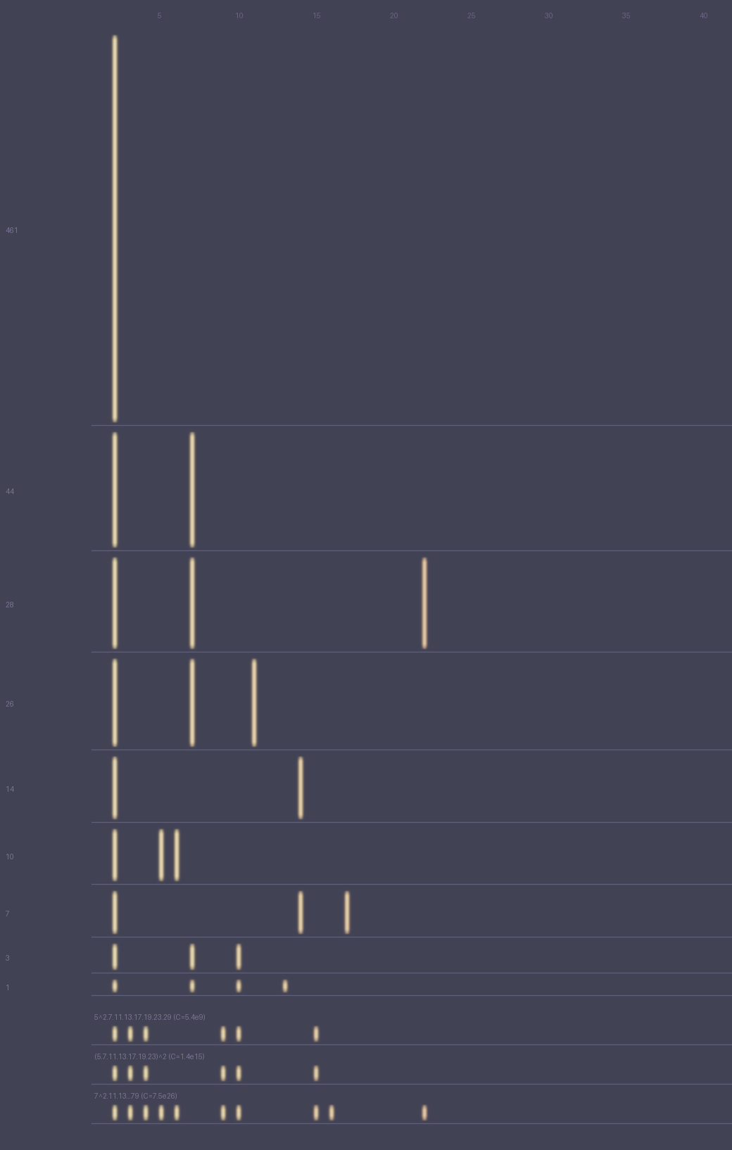 the gap-map: strata of odd abundant numbers grouped by which small integers their divisors cannot spell, the gaps glowing gold to fire on near-black